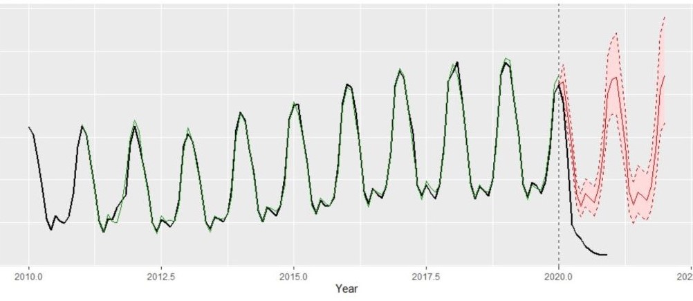 Teaching time series in our covid-affected era new